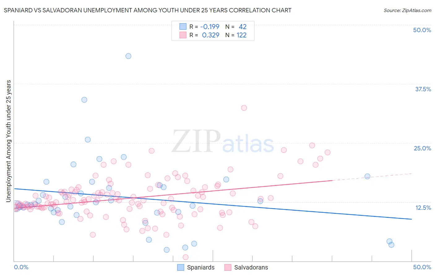 Spaniard vs Salvadoran Unemployment Among Youth under 25 years