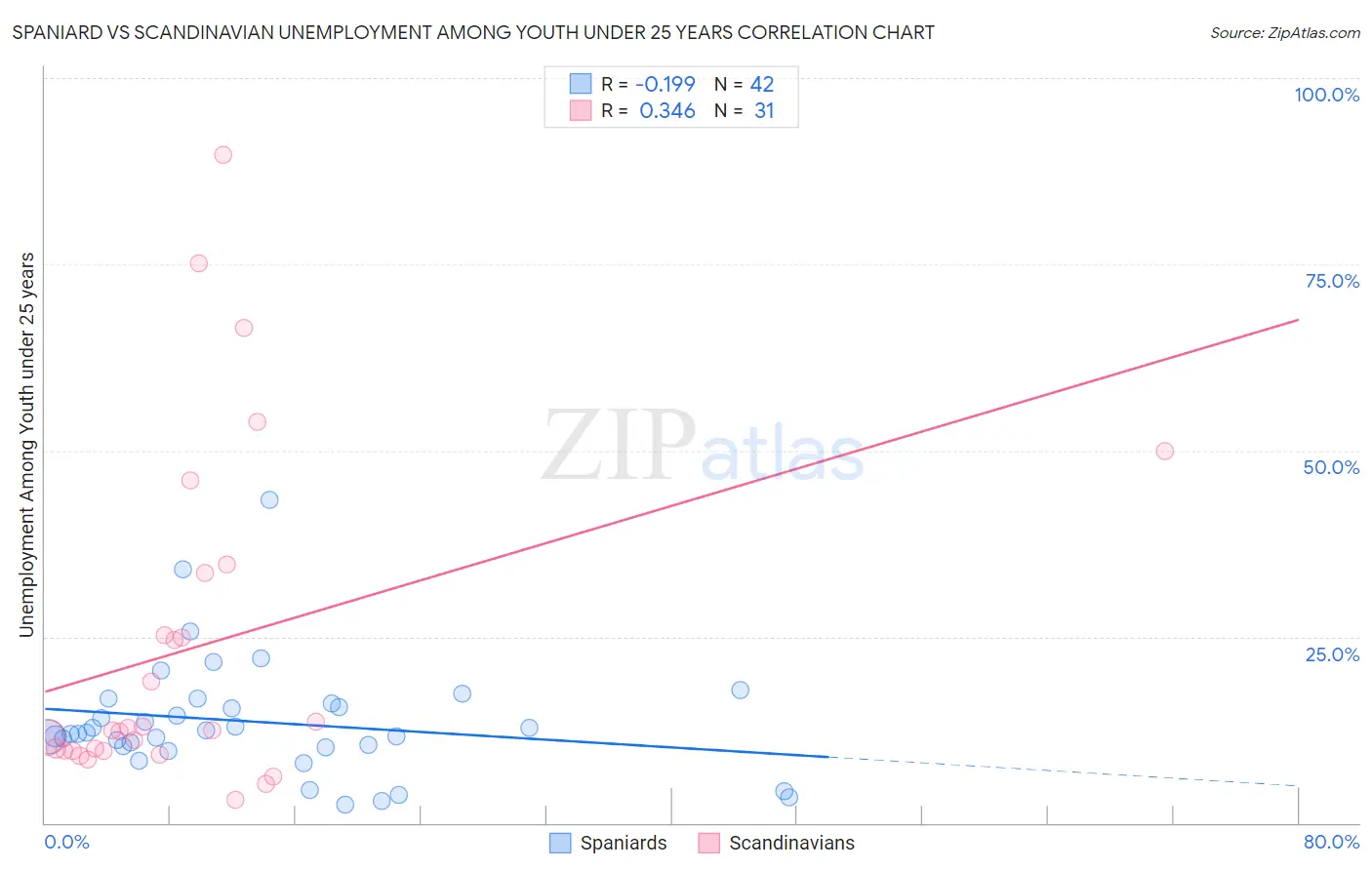 Spaniard vs Scandinavian Unemployment Among Youth under 25 years