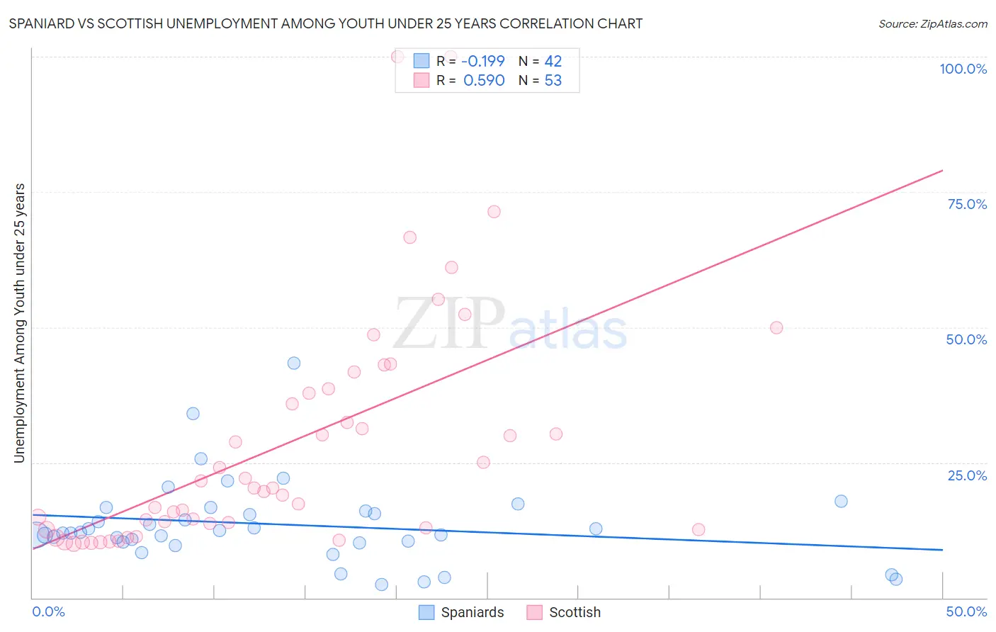 Spaniard vs Scottish Unemployment Among Youth under 25 years