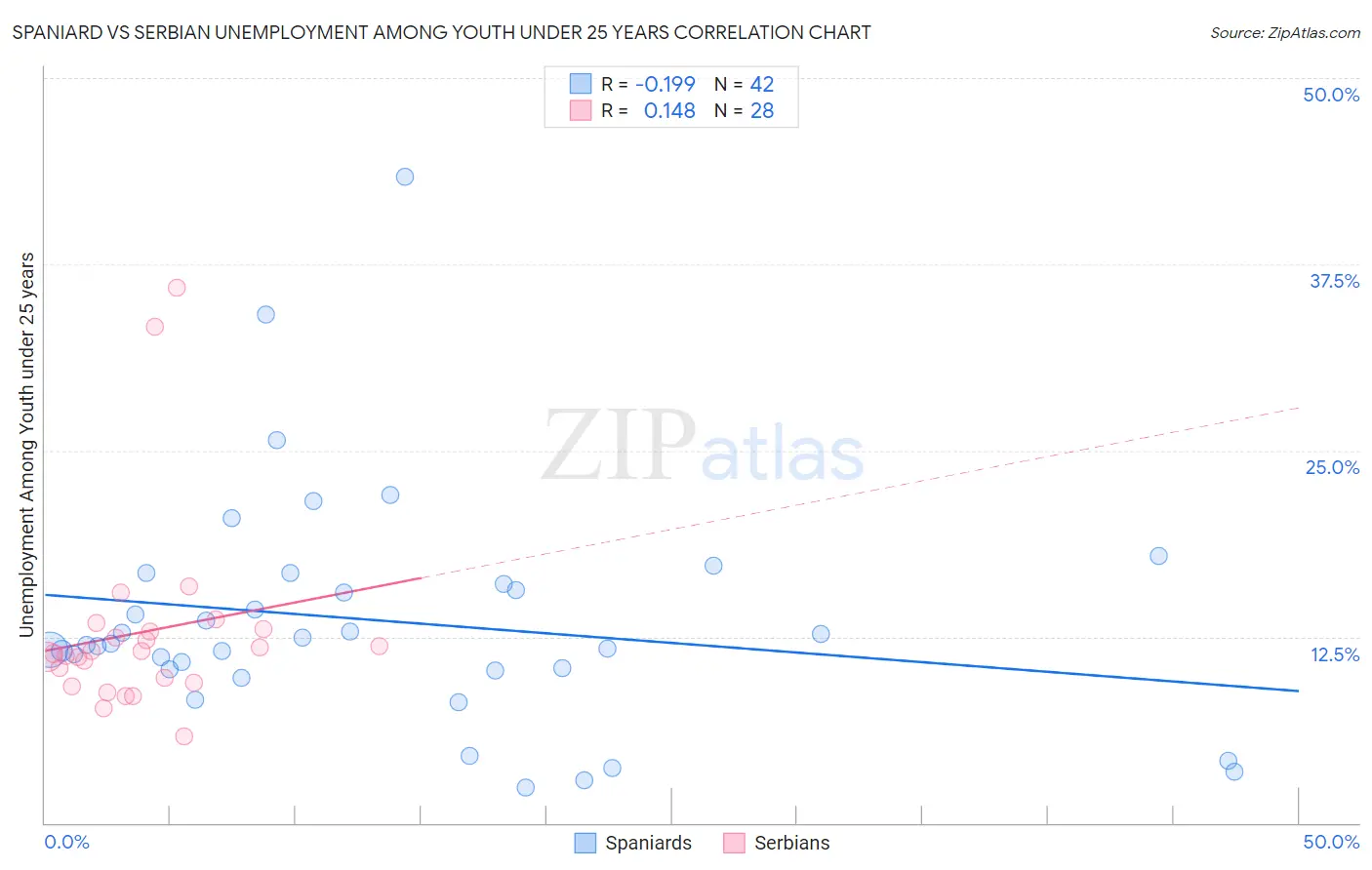 Spaniard vs Serbian Unemployment Among Youth under 25 years