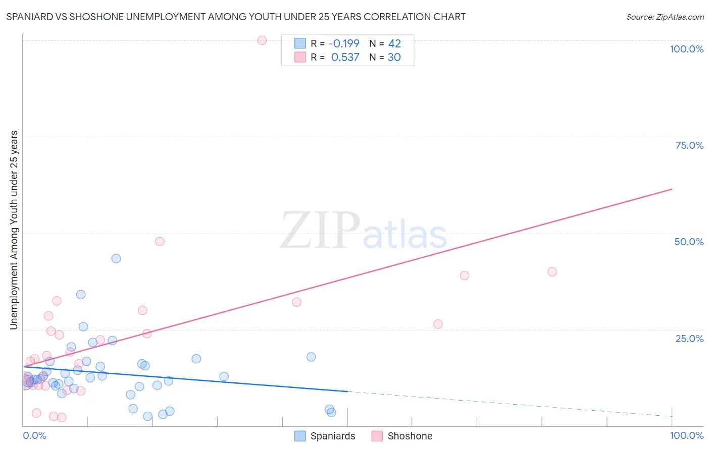 Spaniard vs Shoshone Unemployment Among Youth under 25 years