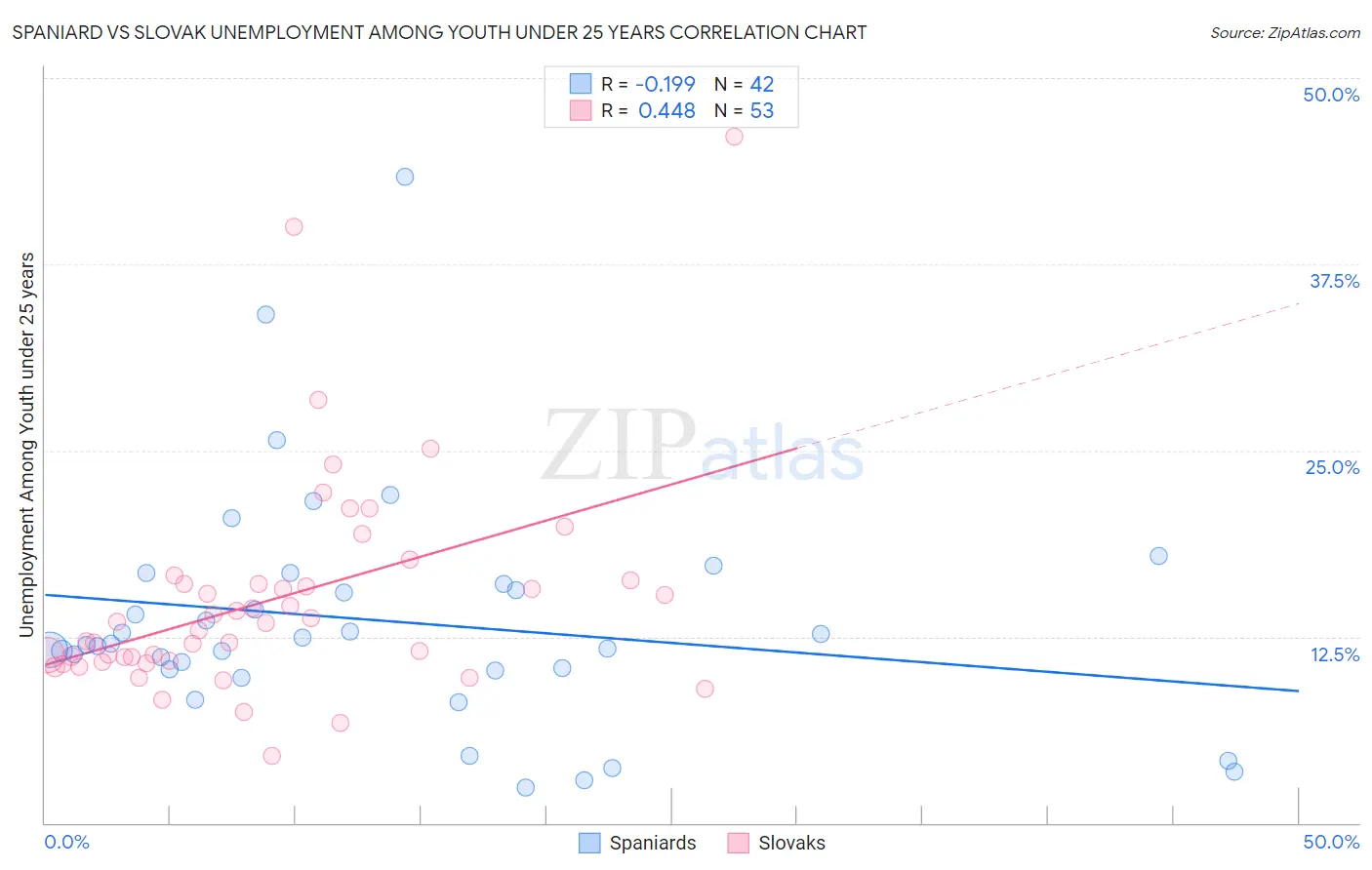 Spaniard vs Slovak Unemployment Among Youth under 25 years