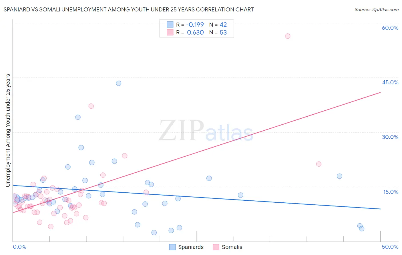 Spaniard vs Somali Unemployment Among Youth under 25 years