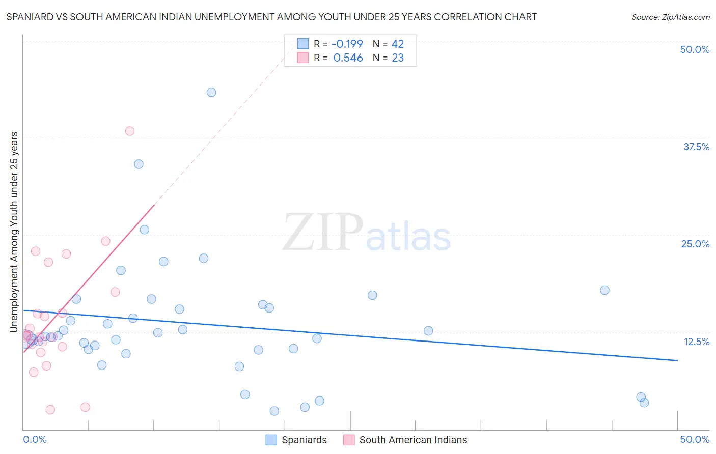 Spaniard vs South American Indian Unemployment Among Youth under 25 years