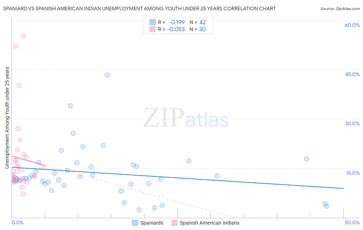 Spaniard vs Spanish American Indian Unemployment Among Youth under 25 years