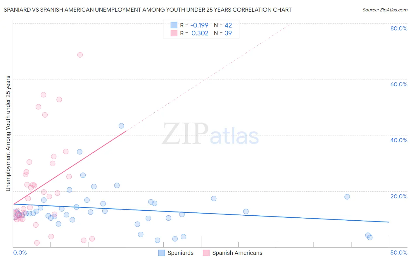 Spaniard vs Spanish American Unemployment Among Youth under 25 years