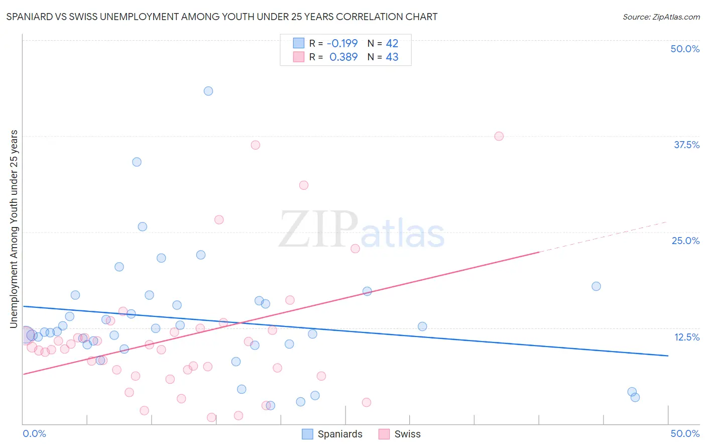 Spaniard vs Swiss Unemployment Among Youth under 25 years
