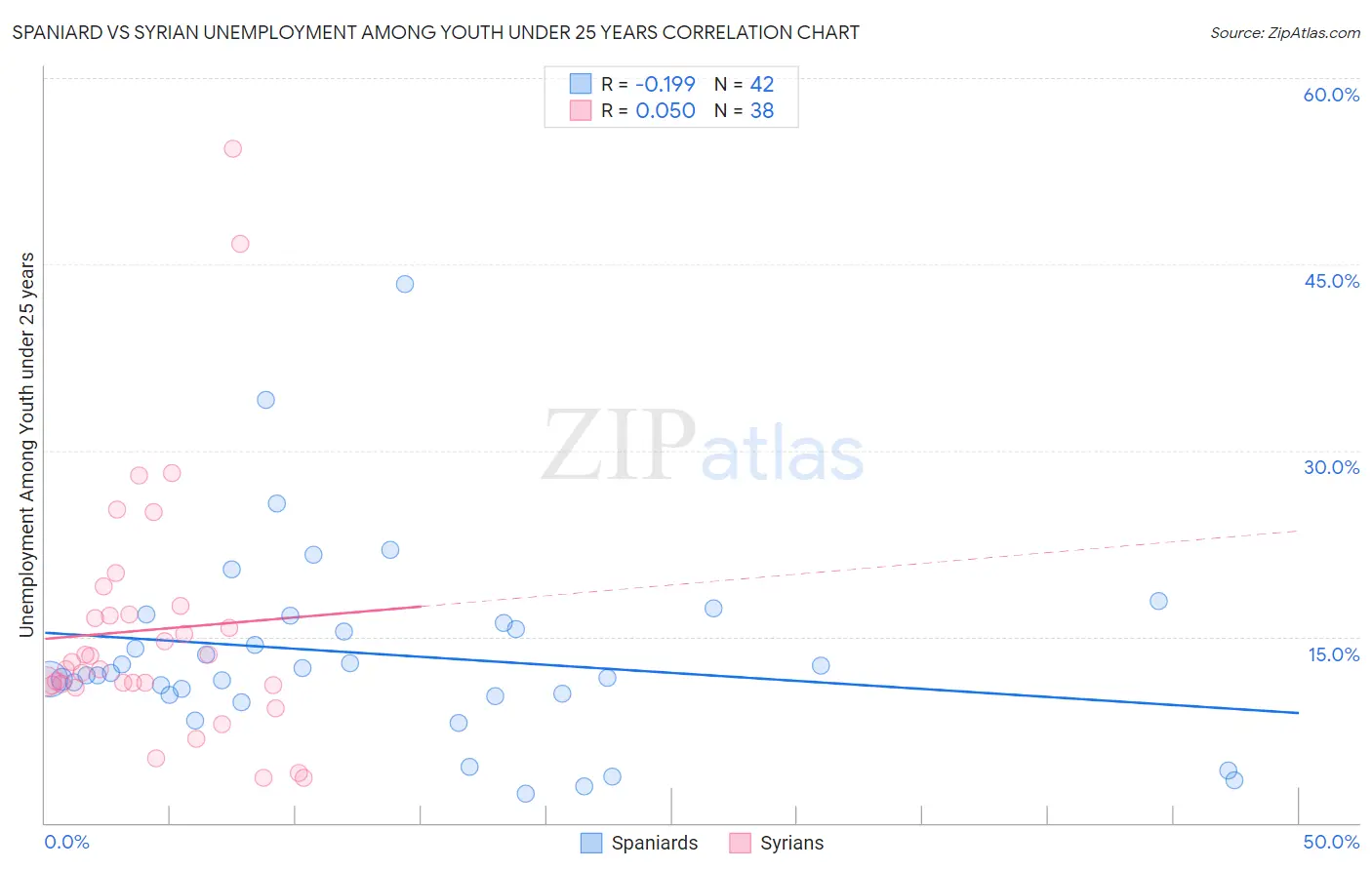 Spaniard vs Syrian Unemployment Among Youth under 25 years