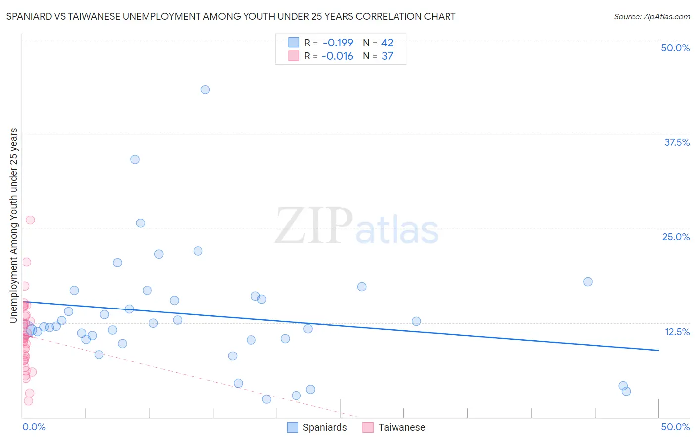 Spaniard vs Taiwanese Unemployment Among Youth under 25 years