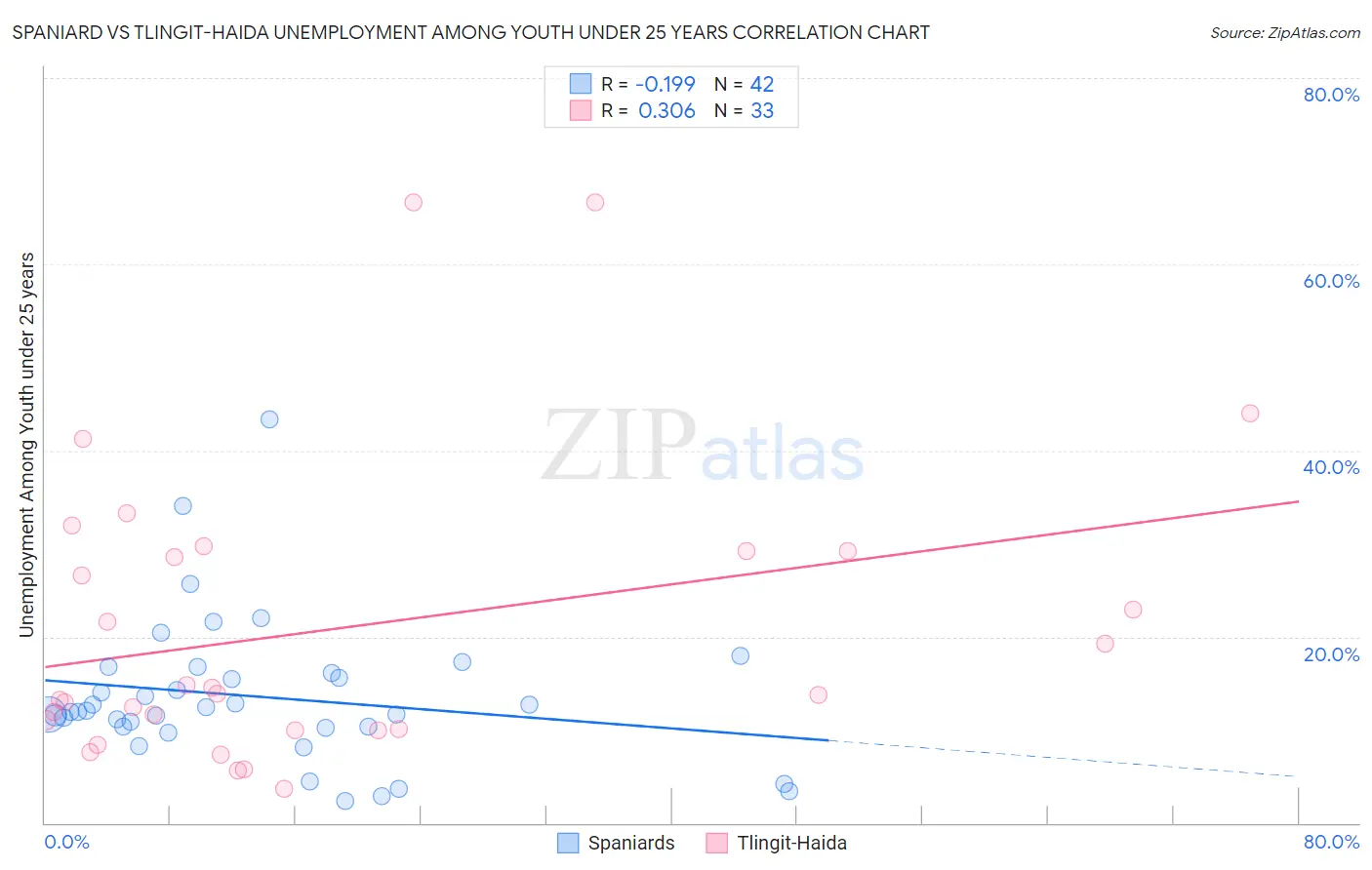 Spaniard vs Tlingit-Haida Unemployment Among Youth under 25 years