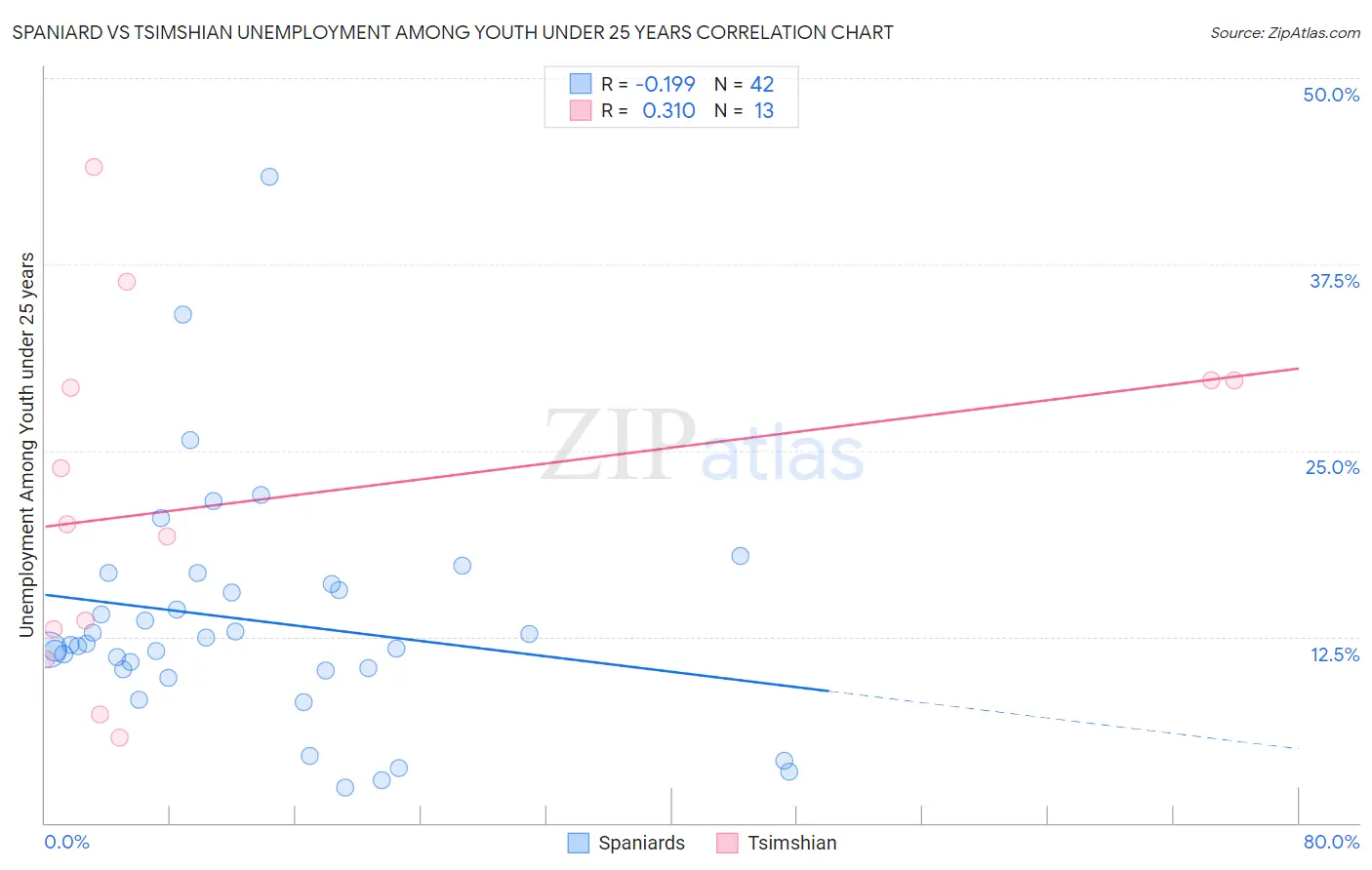 Spaniard vs Tsimshian Unemployment Among Youth under 25 years