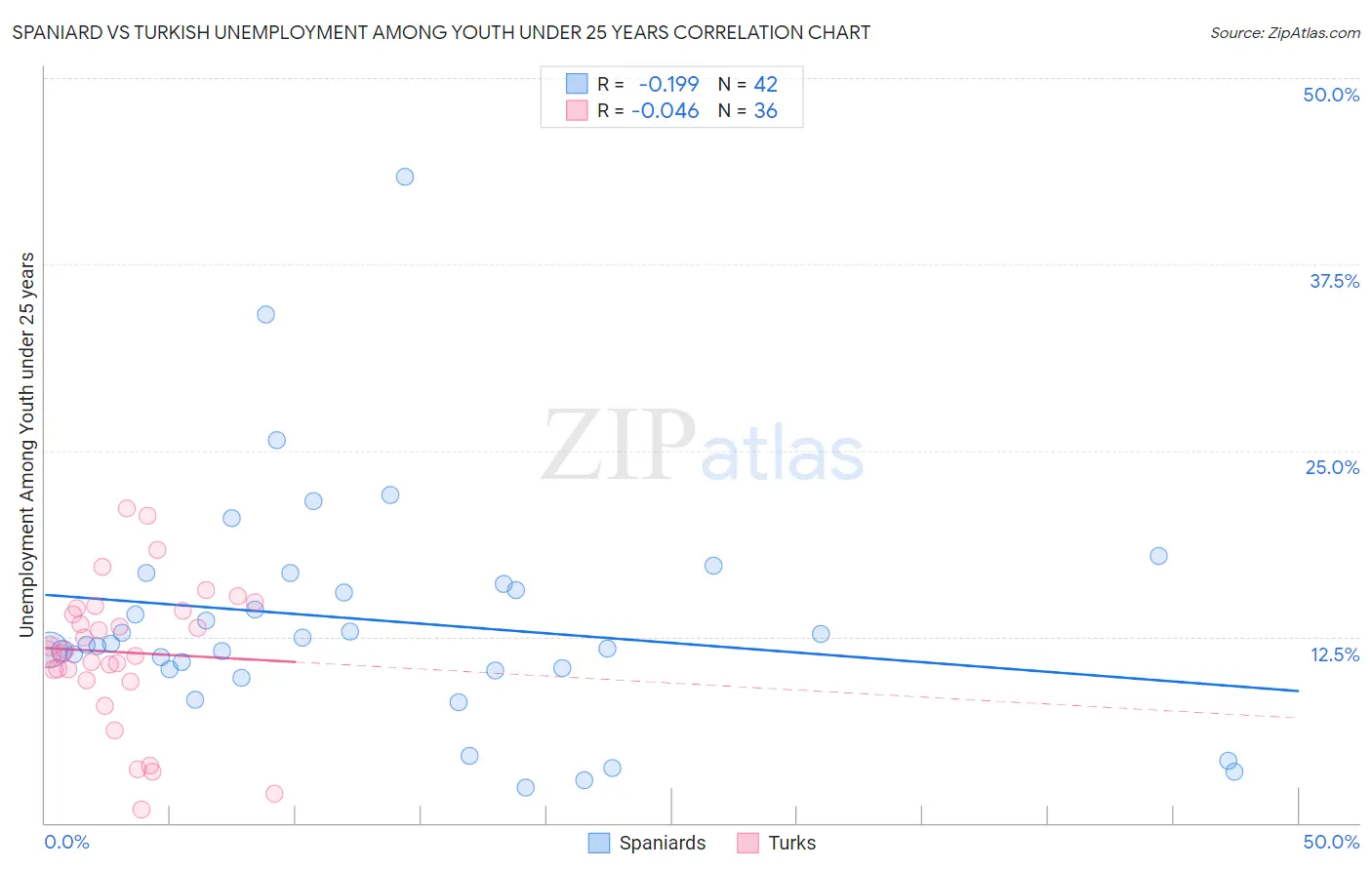 Spaniard vs Turkish Unemployment Among Youth under 25 years