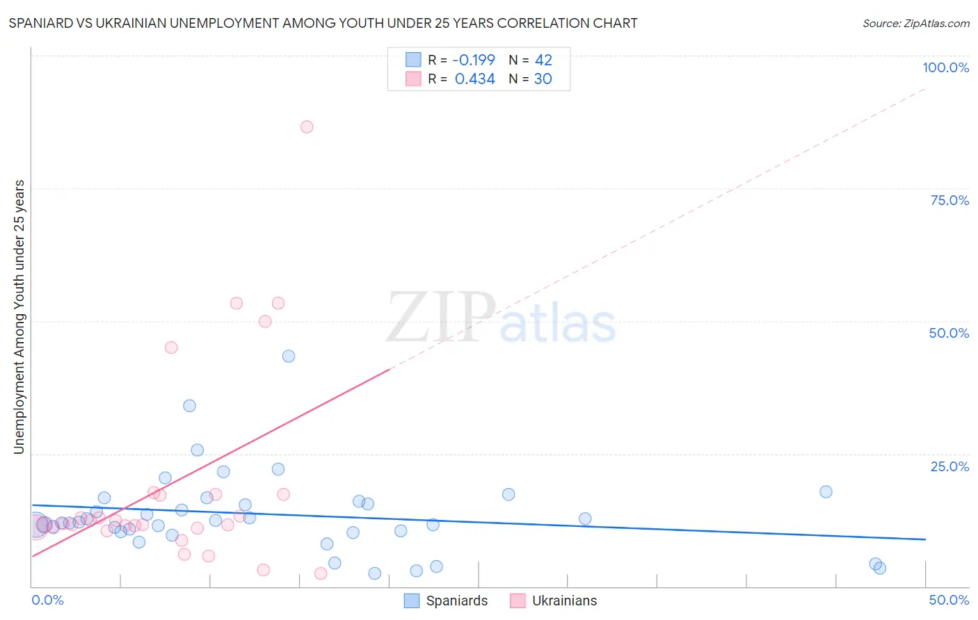 Spaniard vs Ukrainian Unemployment Among Youth under 25 years
