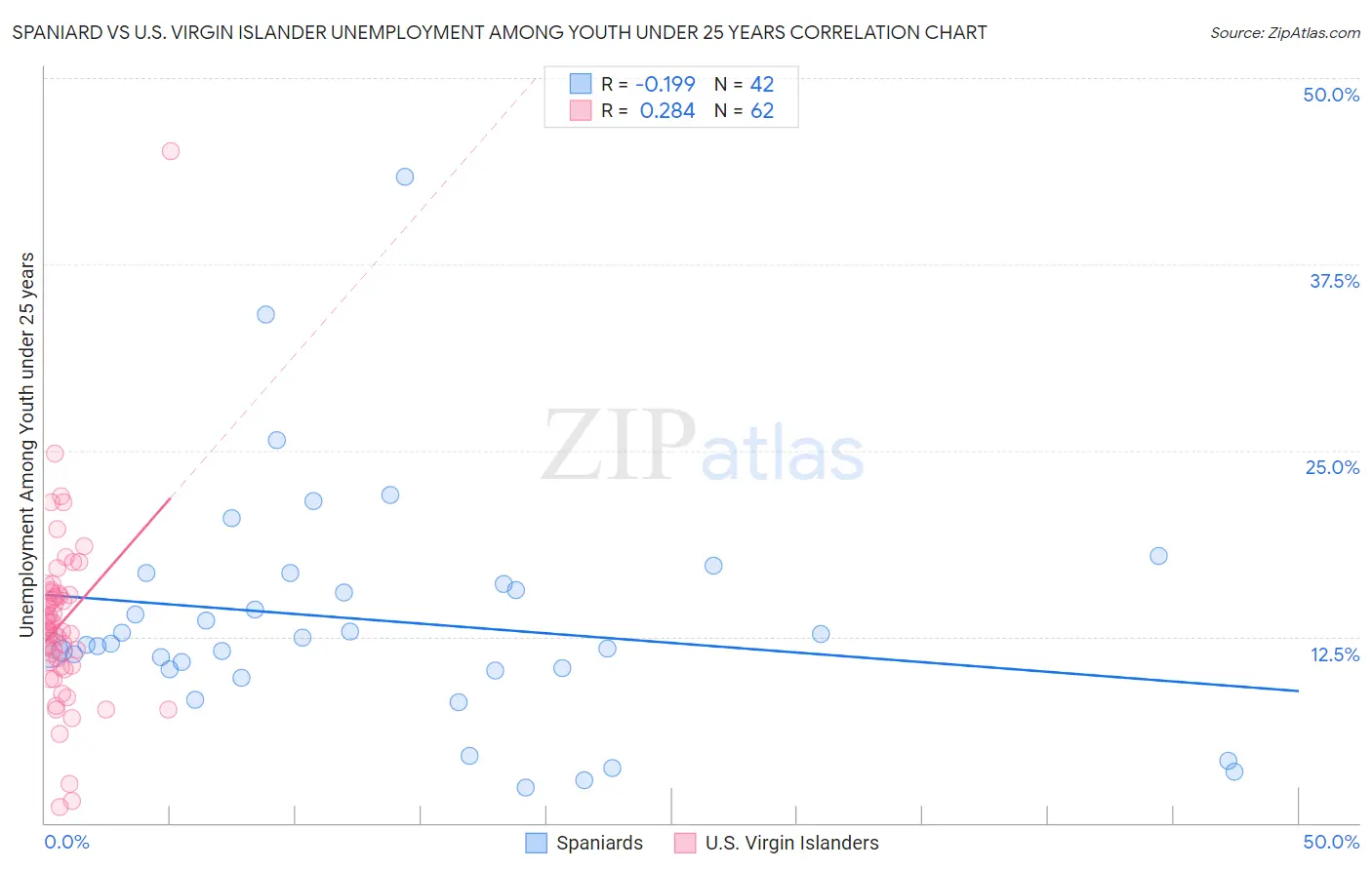 Spaniard vs U.S. Virgin Islander Unemployment Among Youth under 25 years