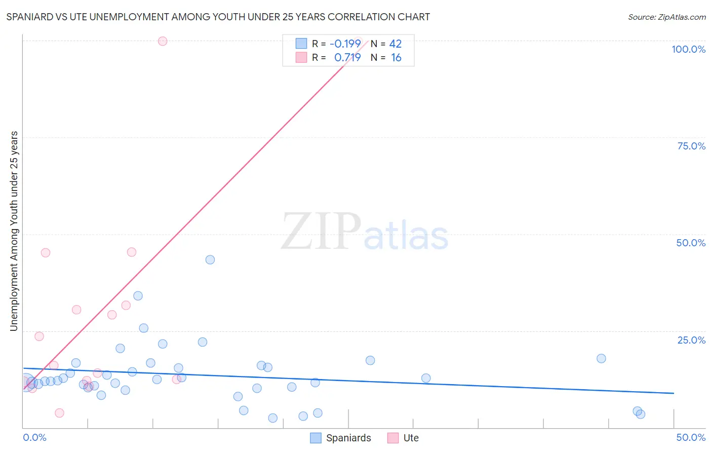 Spaniard vs Ute Unemployment Among Youth under 25 years