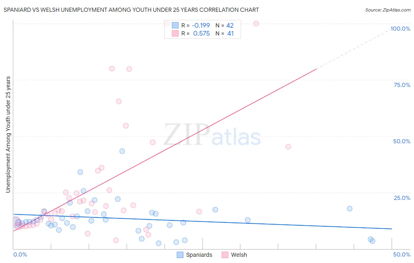Spaniard vs Welsh Unemployment Among Youth under 25 years