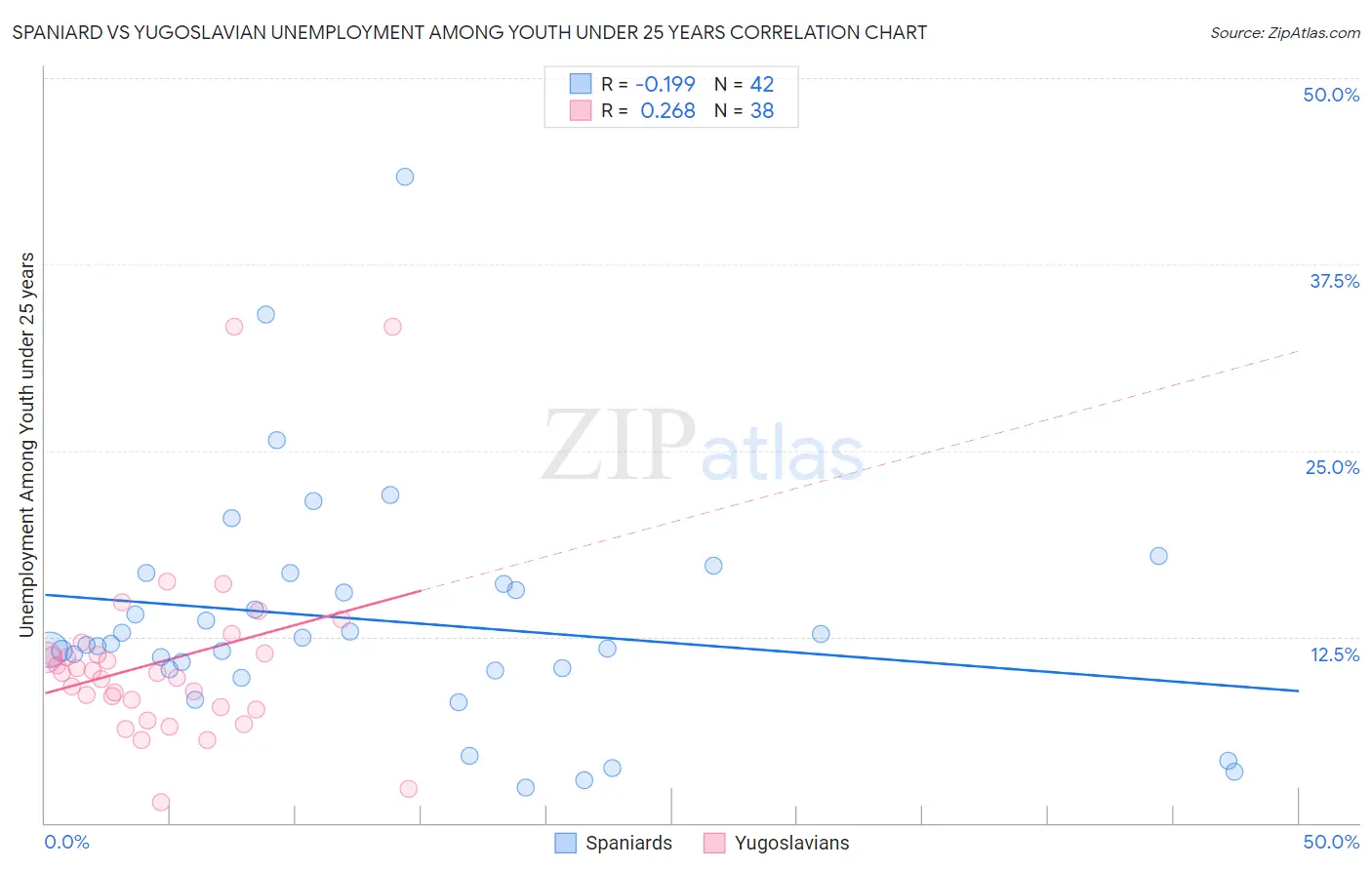Spaniard vs Yugoslavian Unemployment Among Youth under 25 years