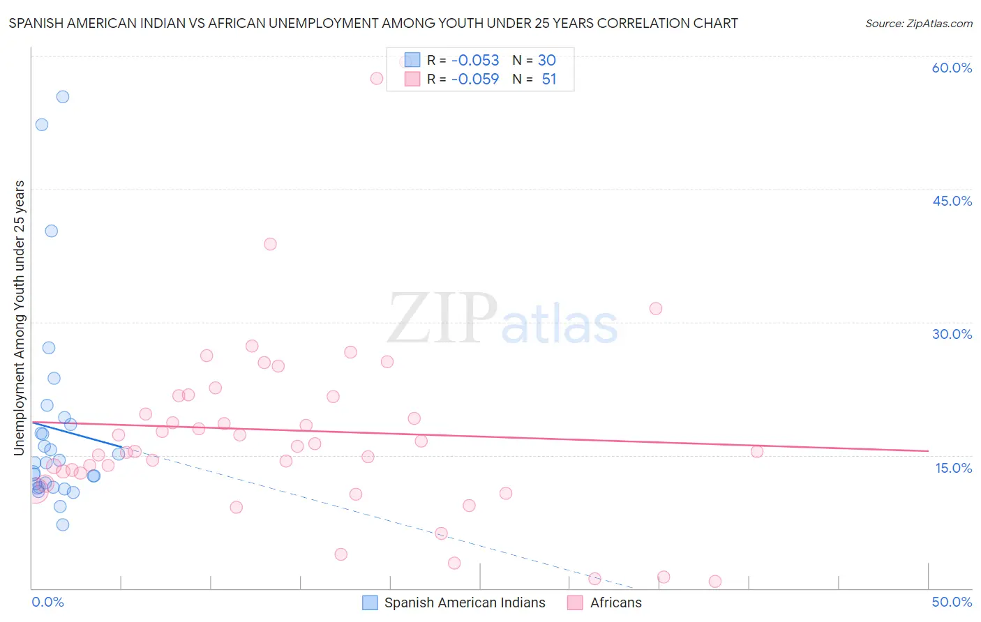 Spanish American Indian vs African Unemployment Among Youth under 25 years