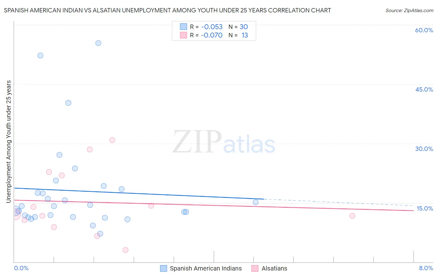 Spanish American Indian vs Alsatian Unemployment Among Youth under 25 years