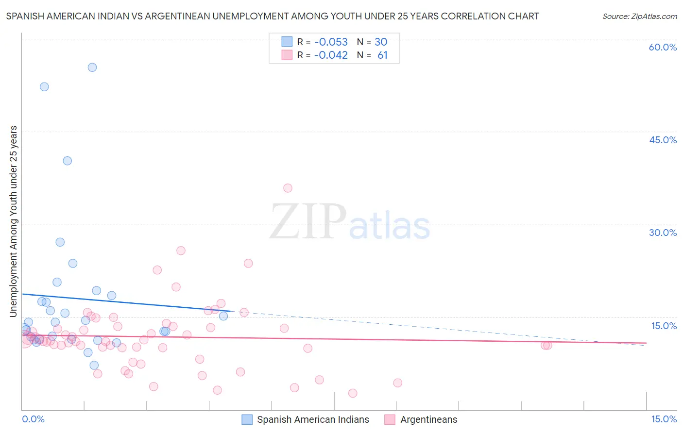 Spanish American Indian vs Argentinean Unemployment Among Youth under 25 years