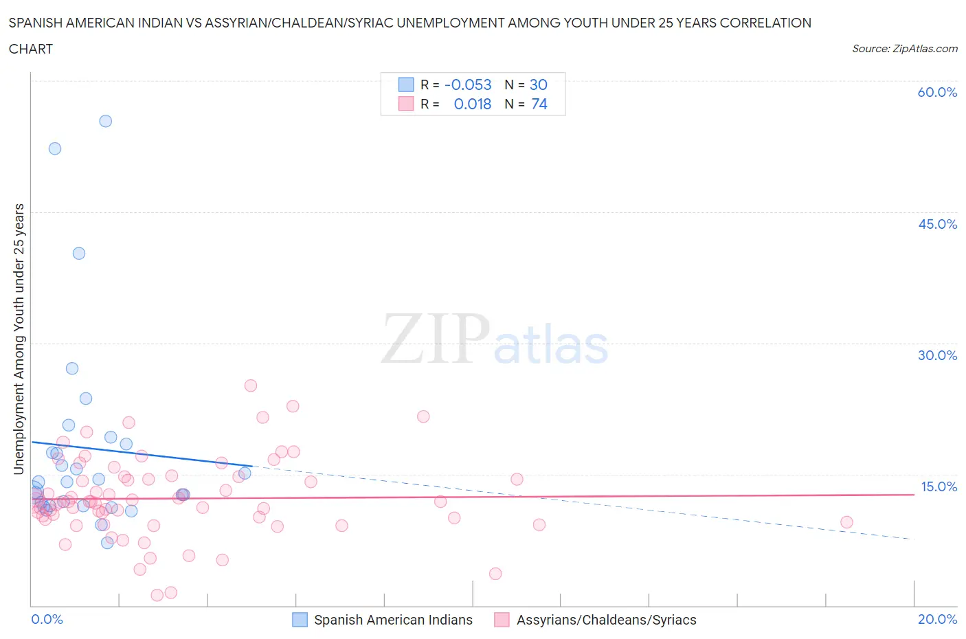 Spanish American Indian vs Assyrian/Chaldean/Syriac Unemployment Among Youth under 25 years