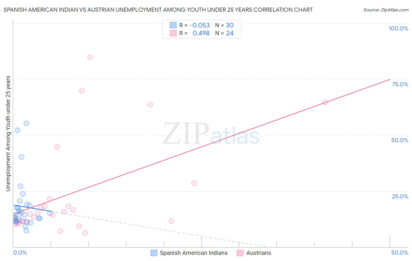 Spanish American Indian vs Austrian Unemployment Among Youth under 25 years