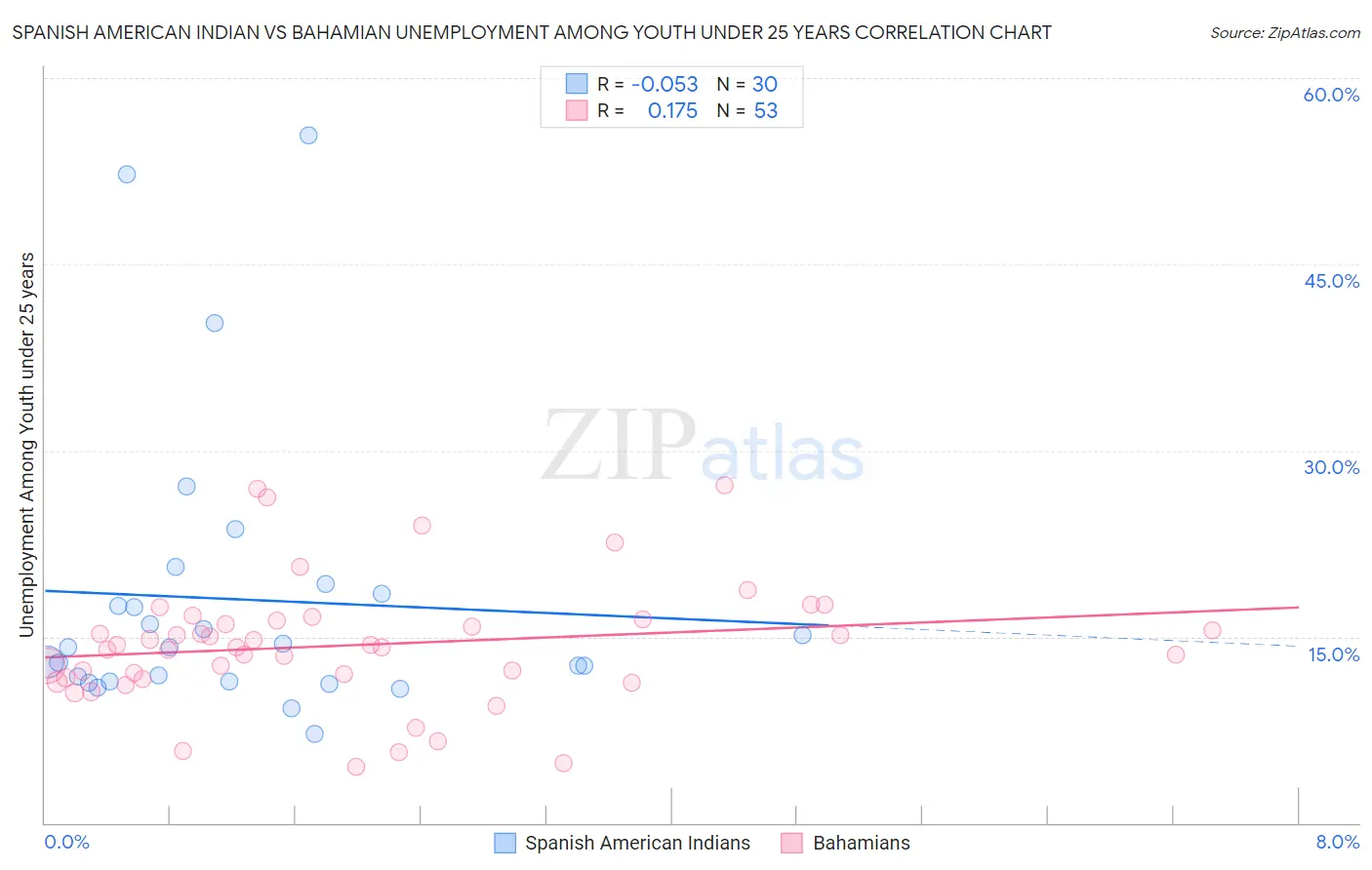 Spanish American Indian vs Bahamian Unemployment Among Youth under 25 years