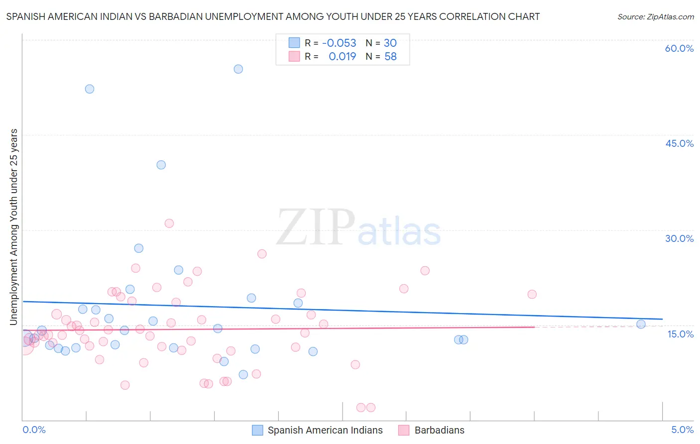 Spanish American Indian vs Barbadian Unemployment Among Youth under 25 years
