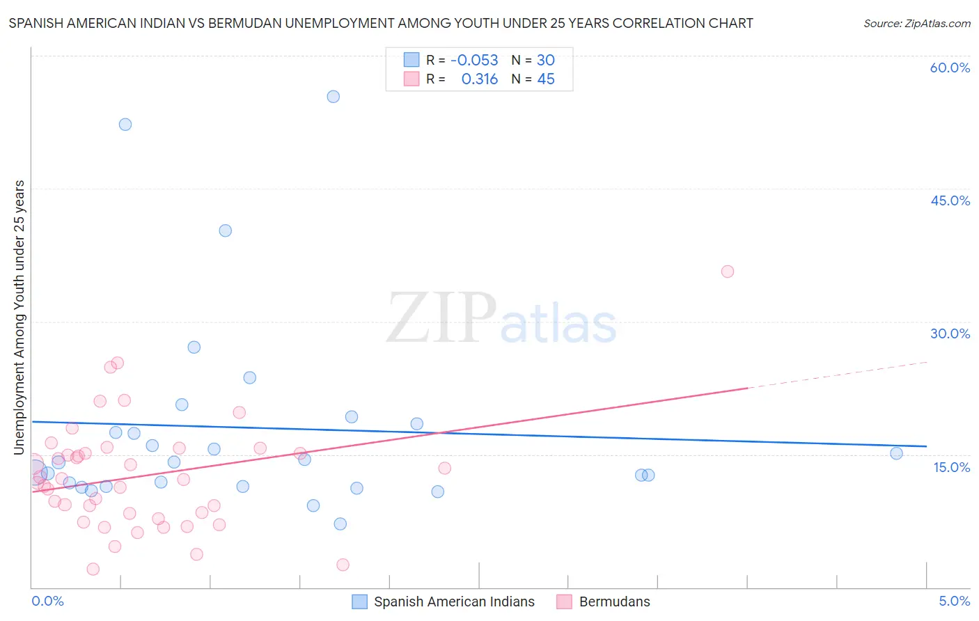 Spanish American Indian vs Bermudan Unemployment Among Youth under 25 years