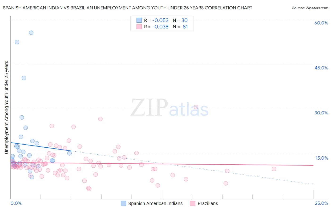 Spanish American Indian vs Brazilian Unemployment Among Youth under 25 years