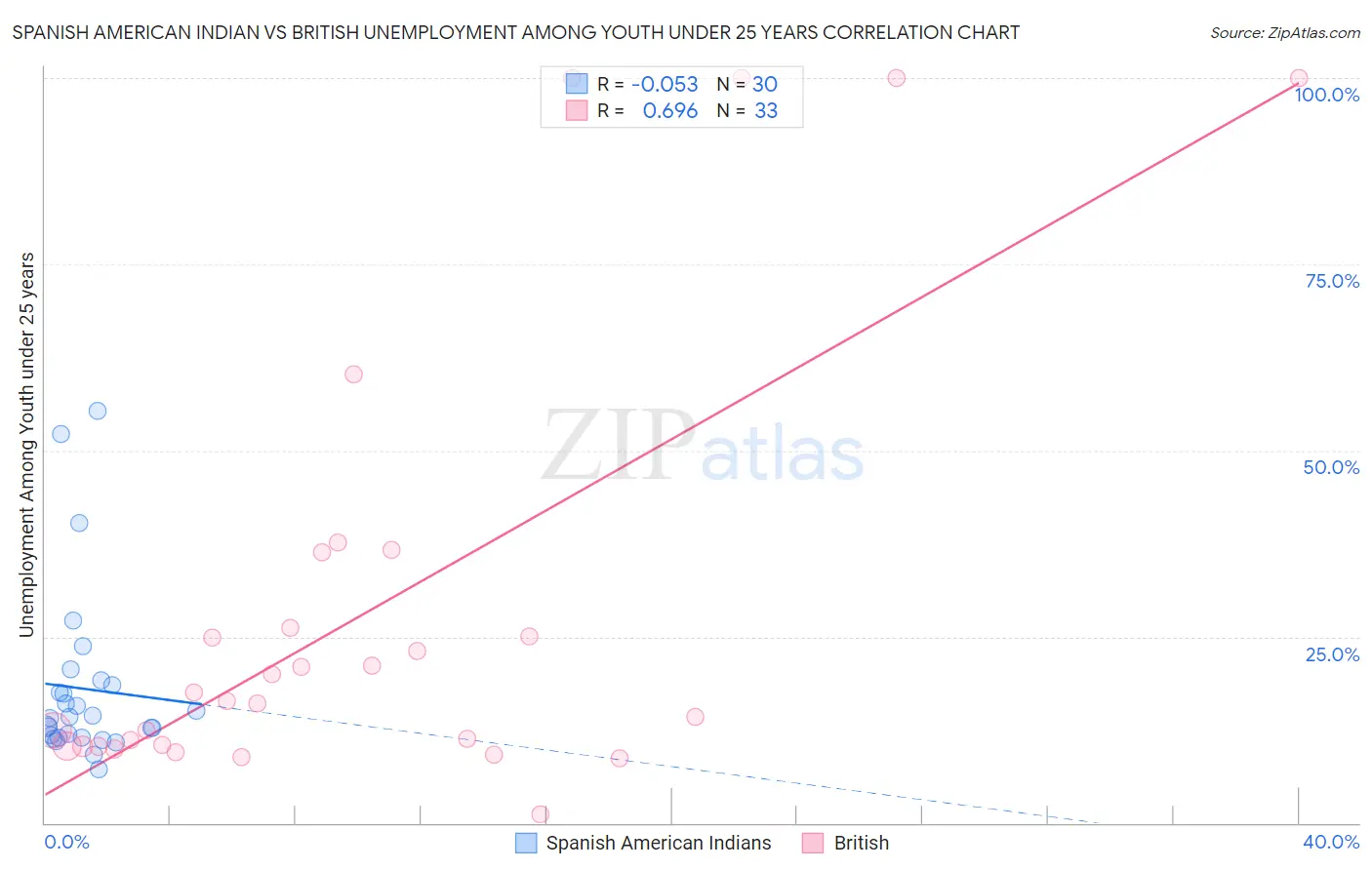 Spanish American Indian vs British Unemployment Among Youth under 25 years