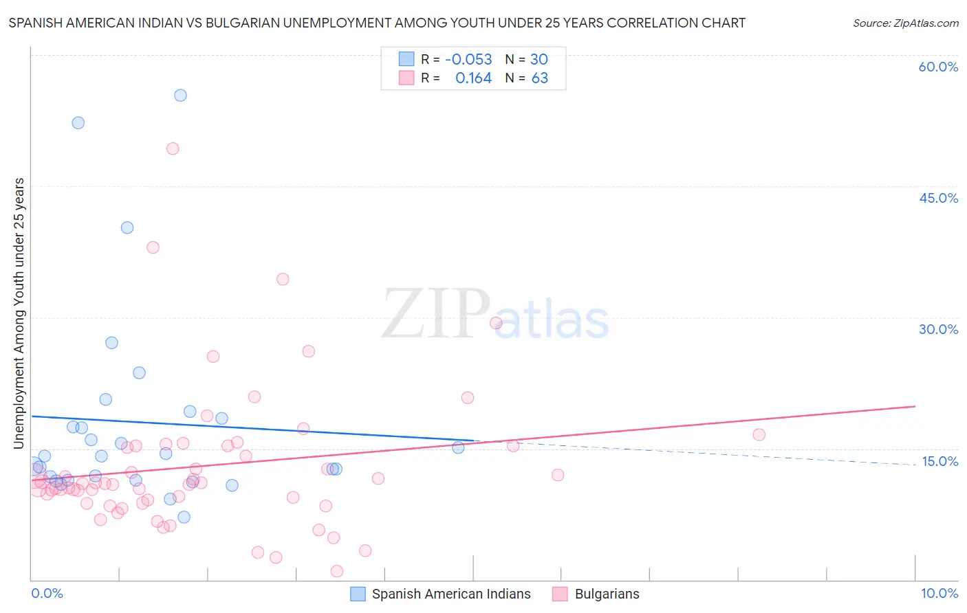 Spanish American Indian vs Bulgarian Unemployment Among Youth under 25 years