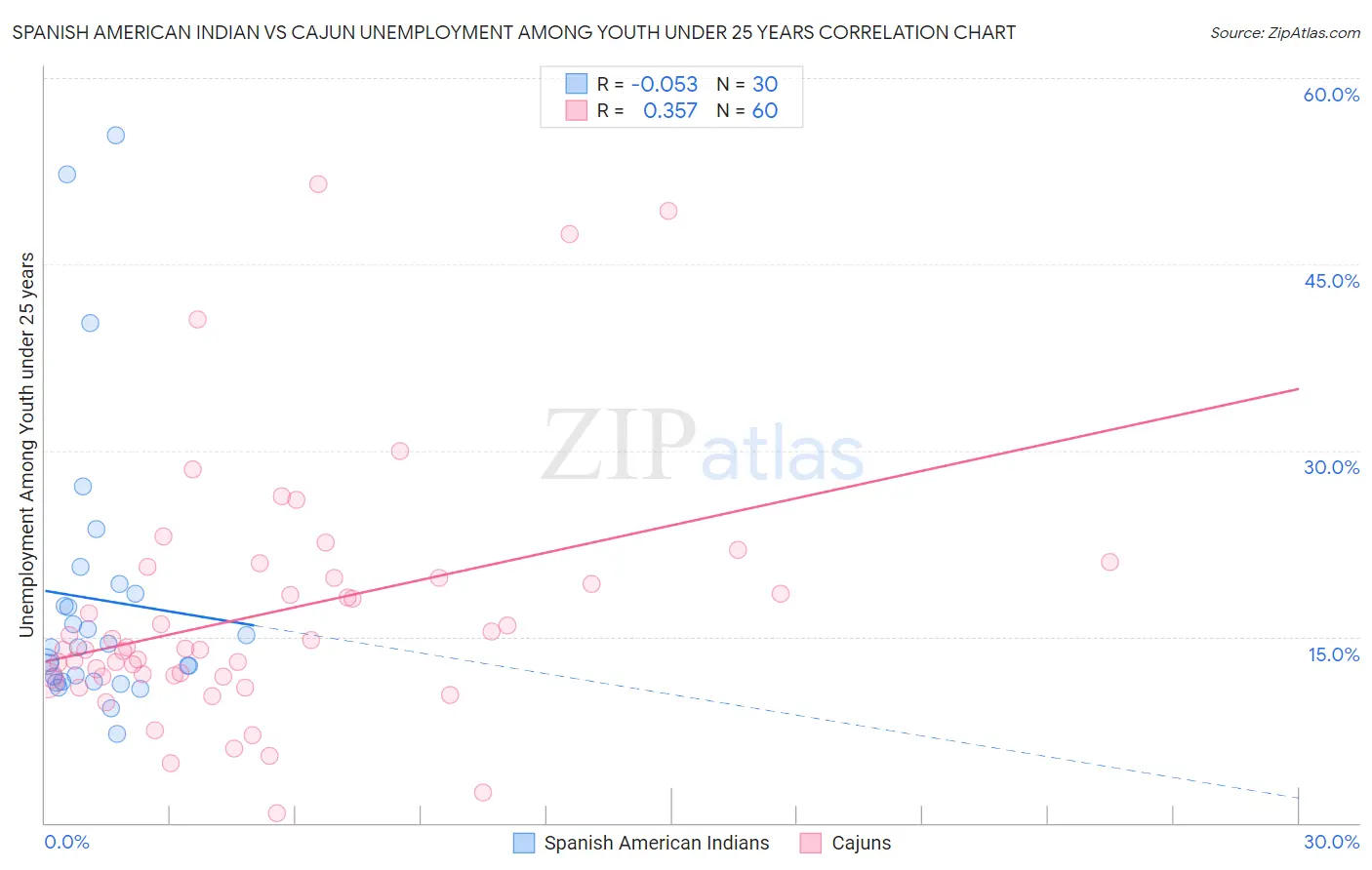 Spanish American Indian vs Cajun Unemployment Among Youth under 25 years