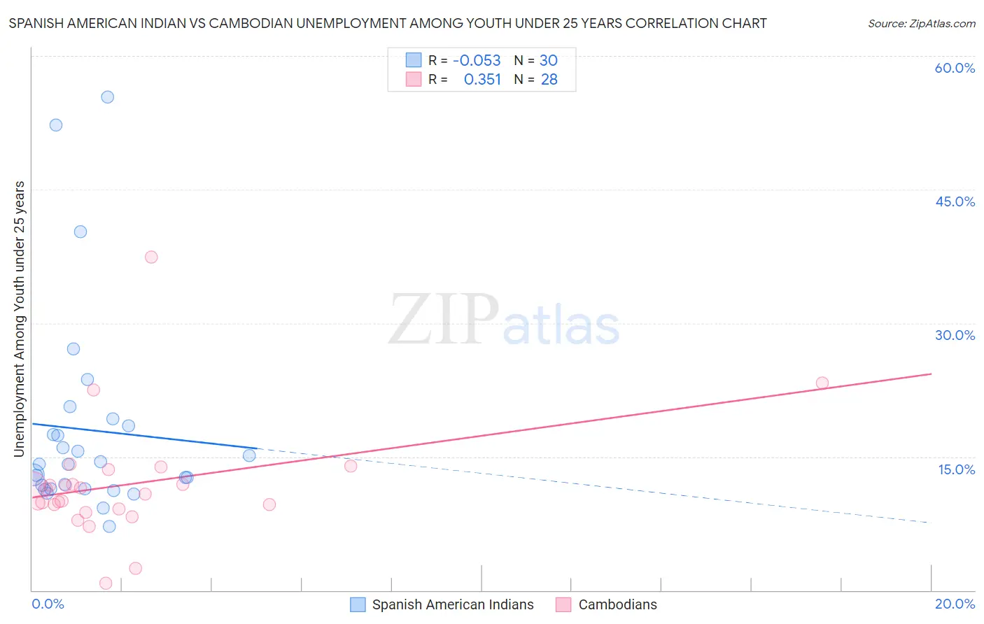 Spanish American Indian vs Cambodian Unemployment Among Youth under 25 years