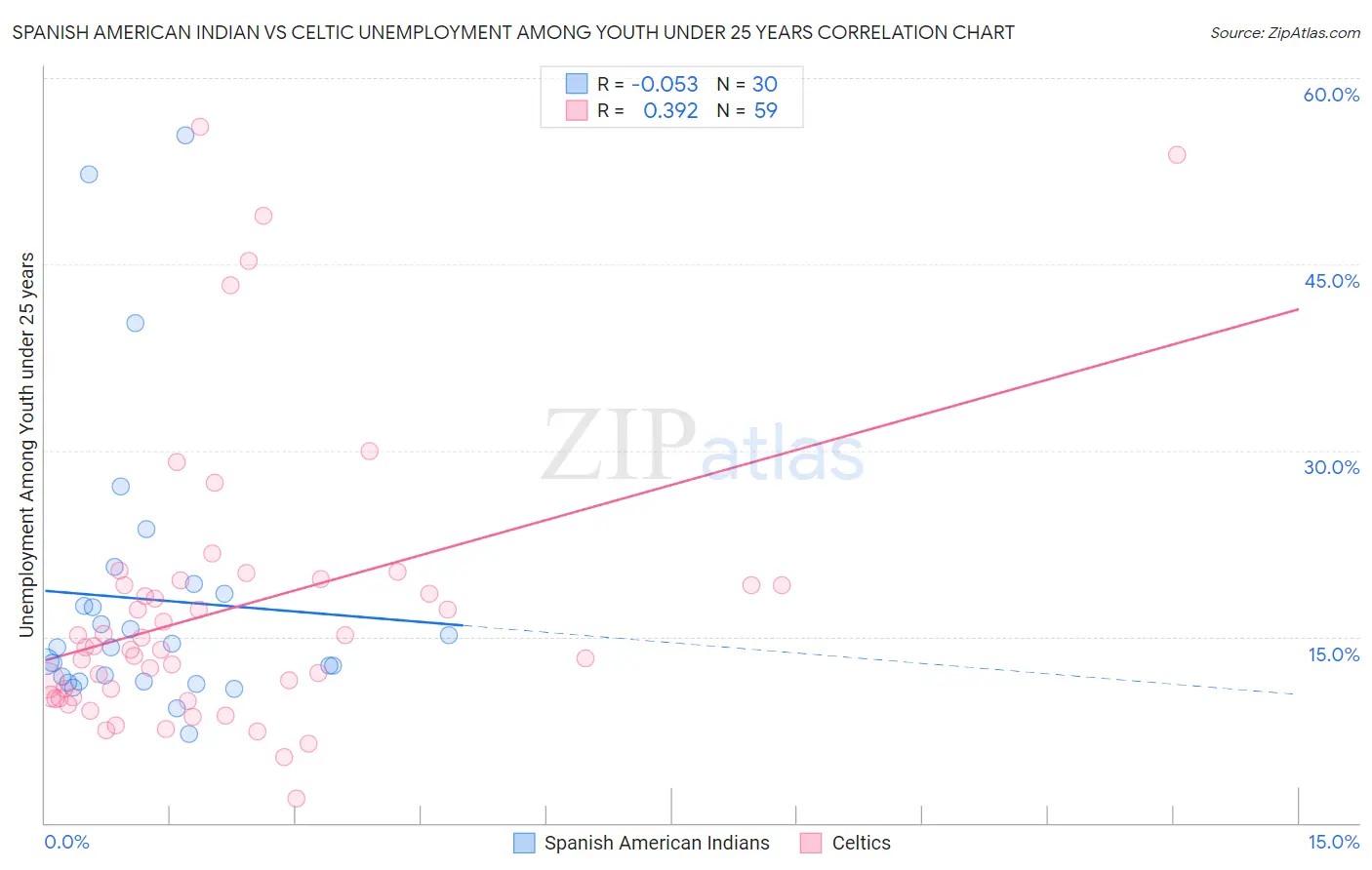 Spanish American Indian vs Celtic Unemployment Among Youth under 25 years