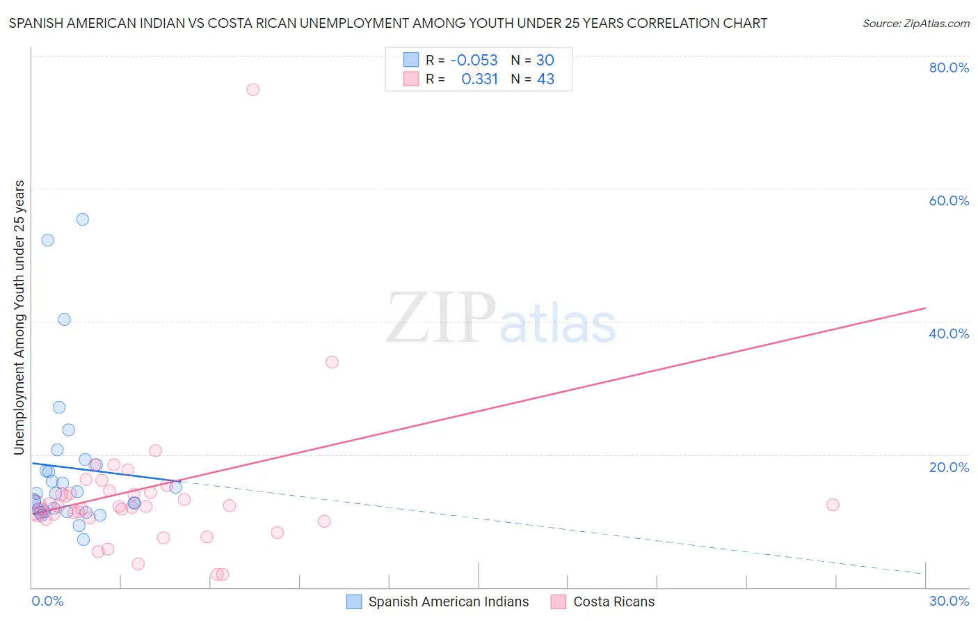 Spanish American Indian vs Costa Rican Unemployment Among Youth under 25 years