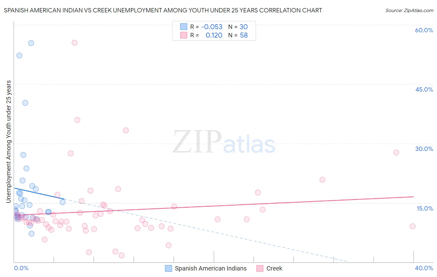 Spanish American Indian vs Creek Unemployment Among Youth under 25 years