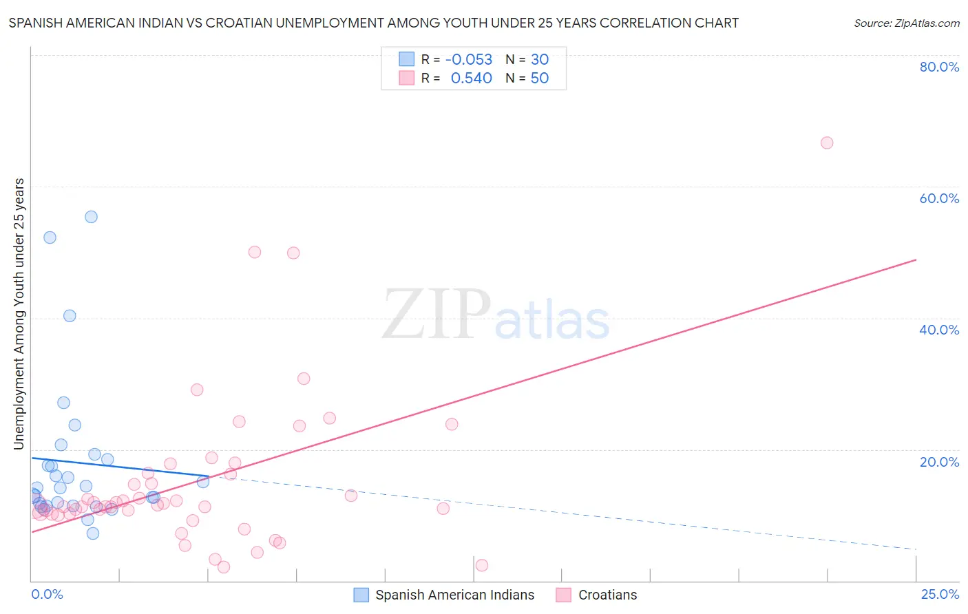 Spanish American Indian vs Croatian Unemployment Among Youth under 25 years