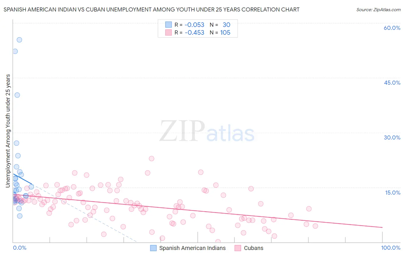 Spanish American Indian vs Cuban Unemployment Among Youth under 25 years