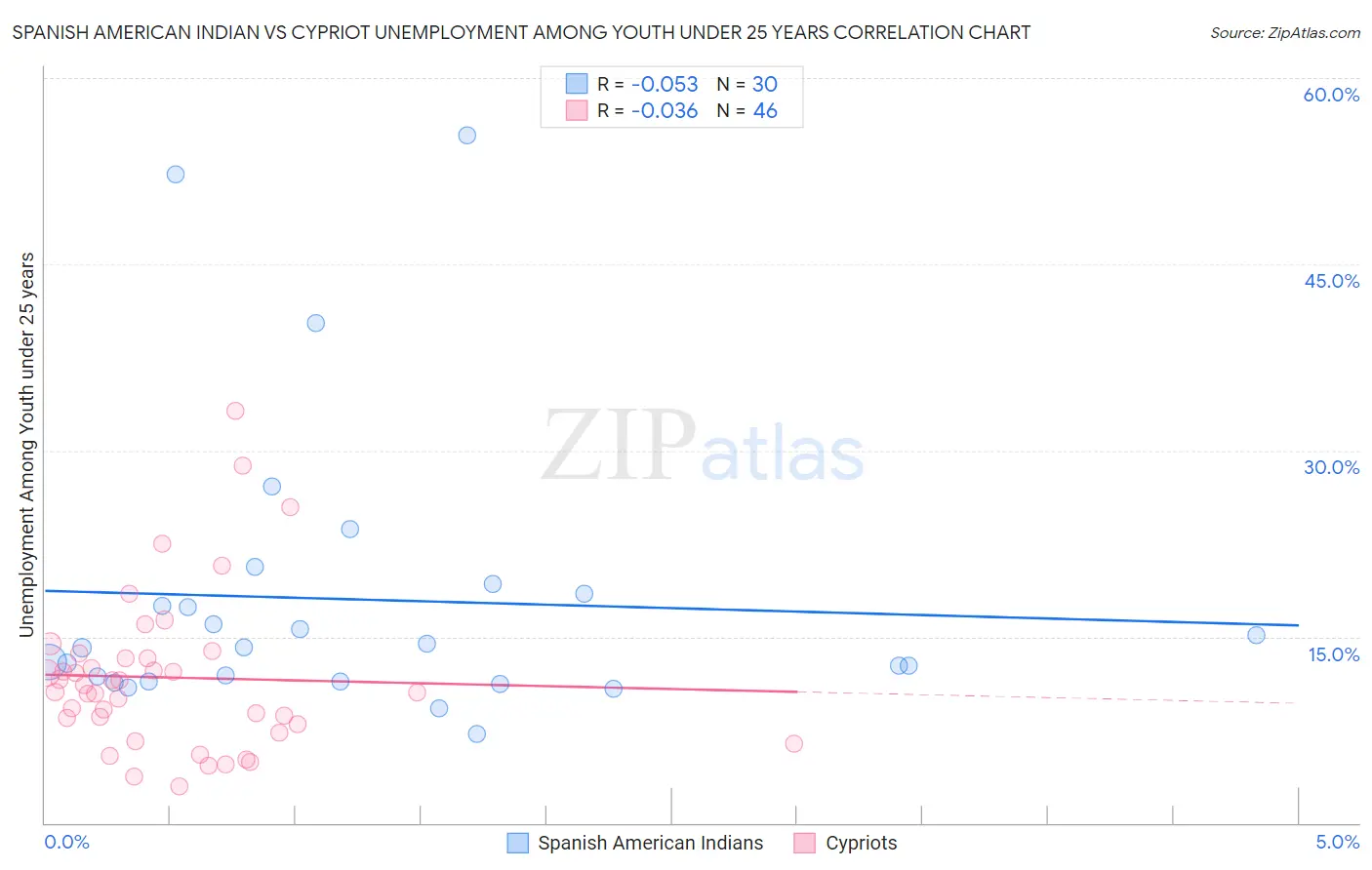Spanish American Indian vs Cypriot Unemployment Among Youth under 25 years