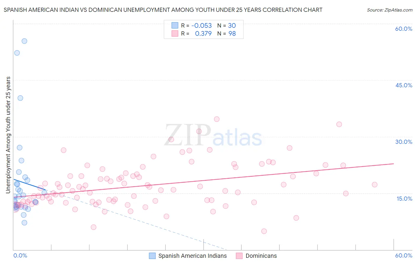 Spanish American Indian vs Dominican Unemployment Among Youth under 25 years