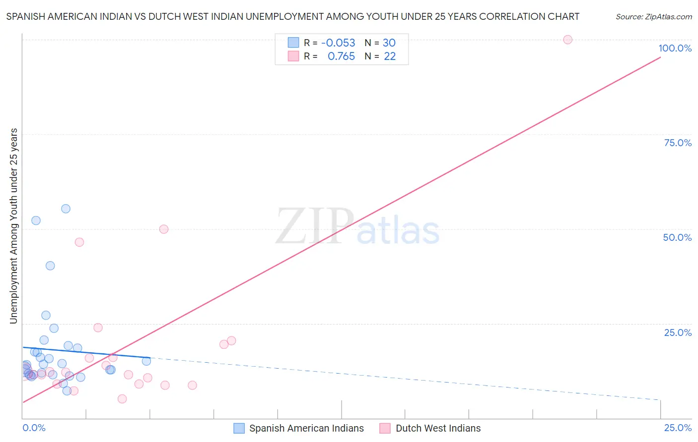 Spanish American Indian vs Dutch West Indian Unemployment Among Youth under 25 years