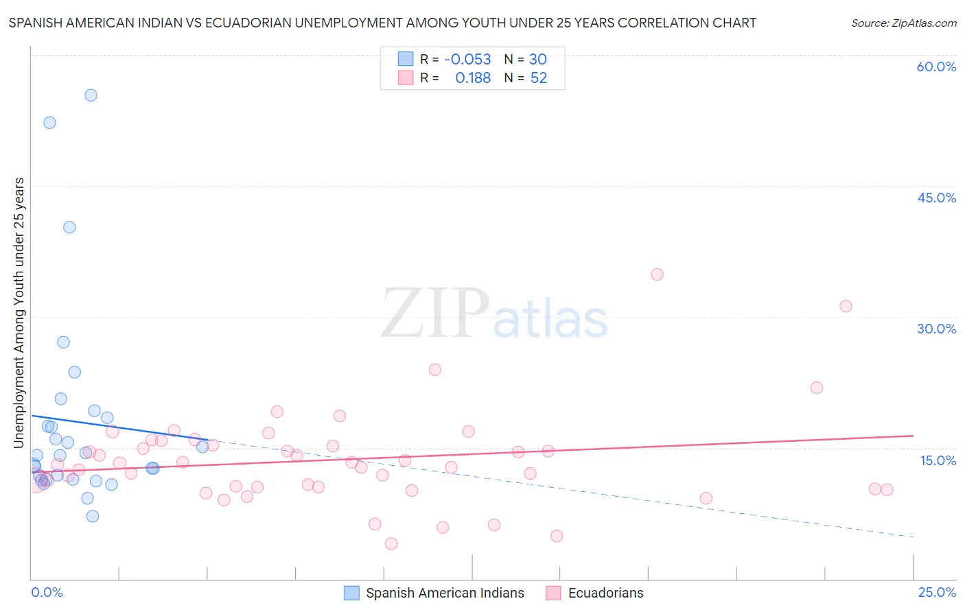 Spanish American Indian vs Ecuadorian Unemployment Among Youth under 25 years
