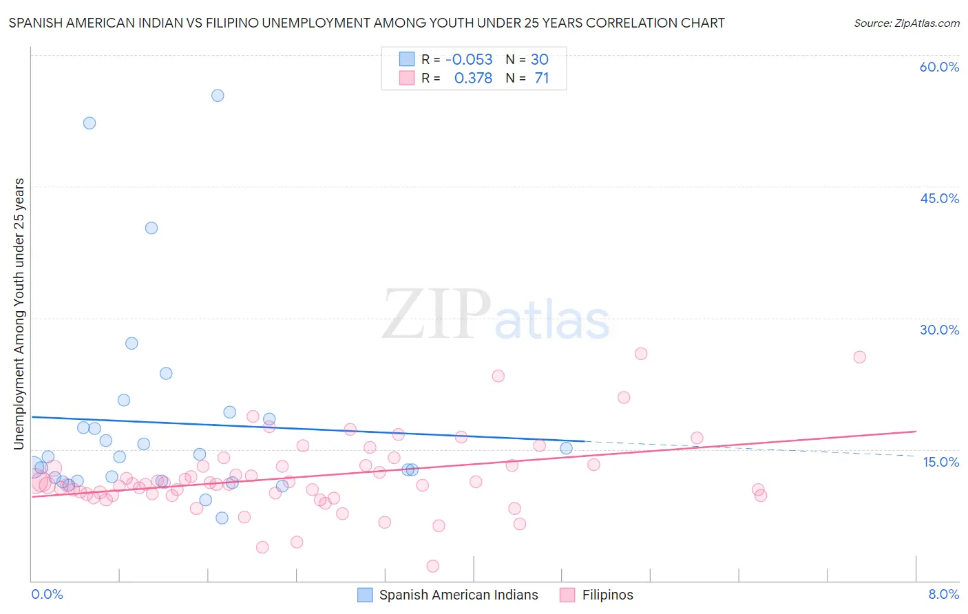 Spanish American Indian vs Filipino Unemployment Among Youth under 25 years