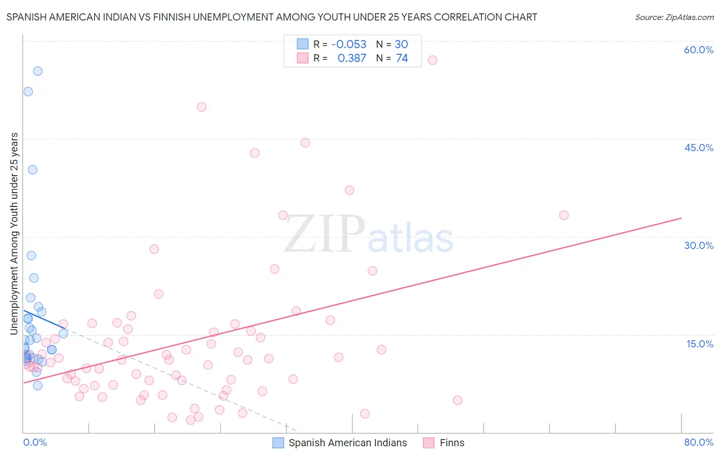 Spanish American Indian vs Finnish Unemployment Among Youth under 25 years
