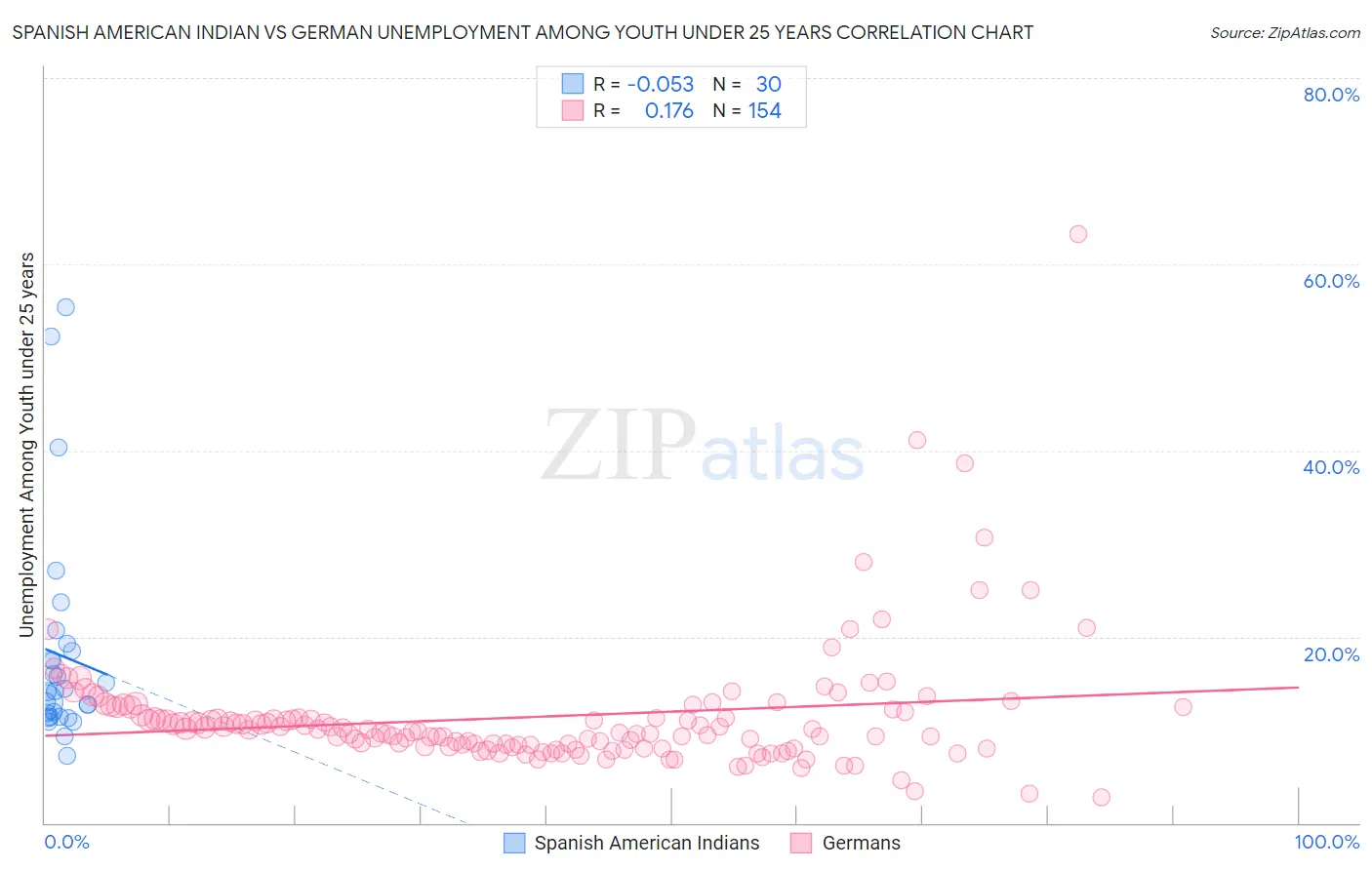 Spanish American Indian vs German Unemployment Among Youth under 25 years