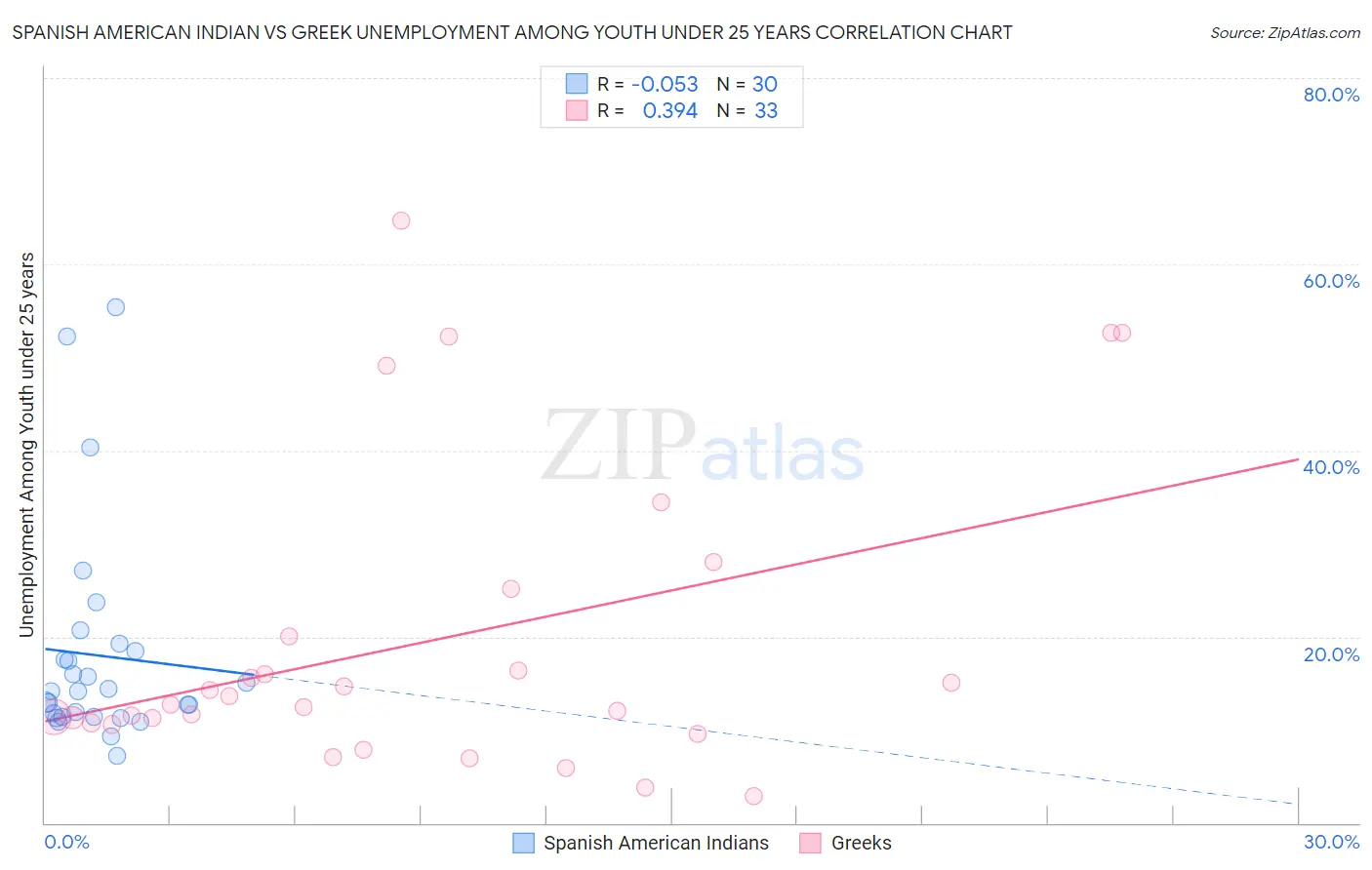 Spanish American Indian vs Greek Unemployment Among Youth under 25 years