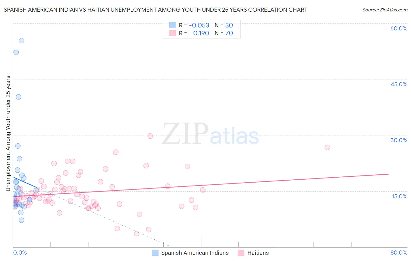 Spanish American Indian vs Haitian Unemployment Among Youth under 25 years