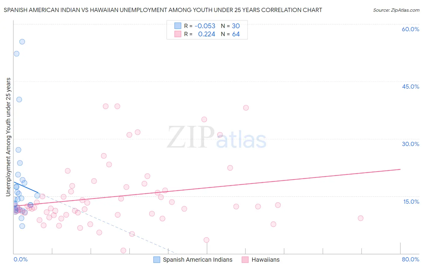 Spanish American Indian vs Hawaiian Unemployment Among Youth under 25 years