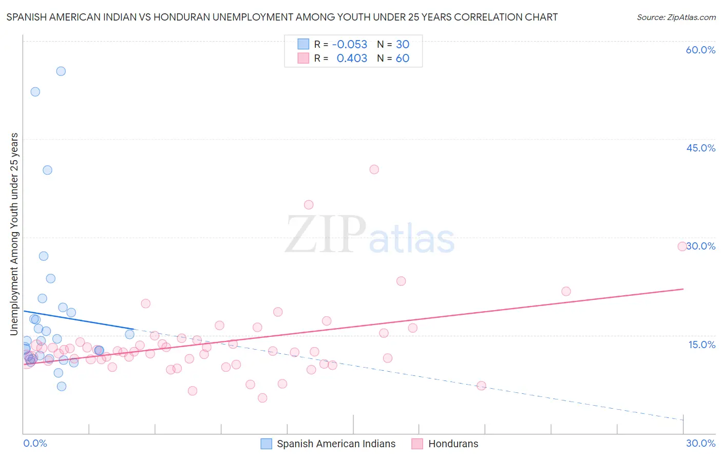 Spanish American Indian vs Honduran Unemployment Among Youth under 25 years
